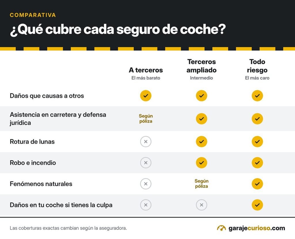 Comparativa de coberturas del seguro a terceros, terceros ampliado y todo riesgo